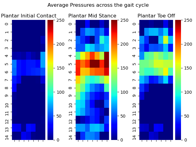 Average pressures across the gait cycle chart