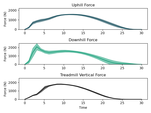 Forces during testing chart