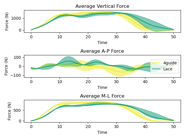Average vertical force chart