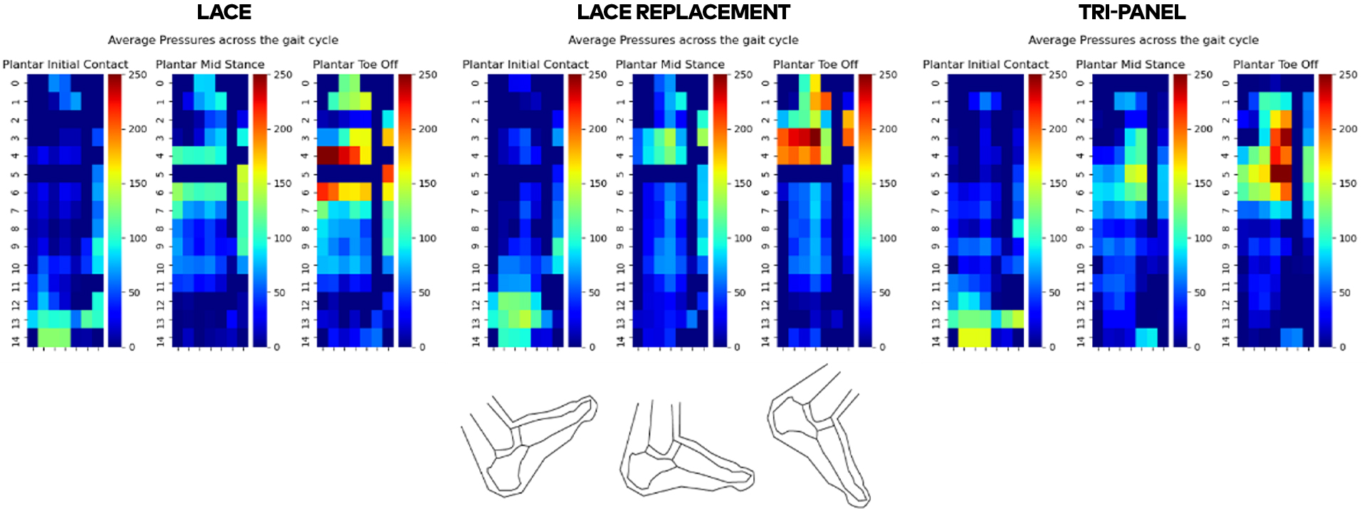 Pressure Map of different configurations