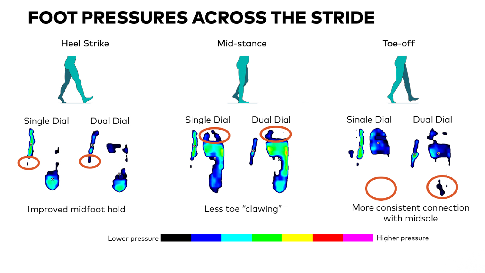 Foot Pressure across the stride