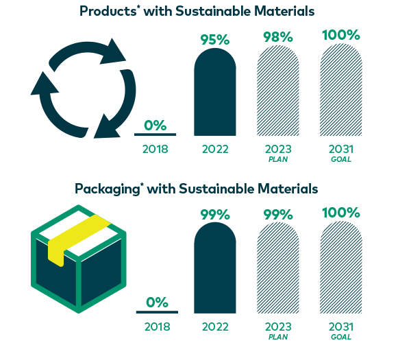 Recycled and Renewable materials usage at BOA Technology