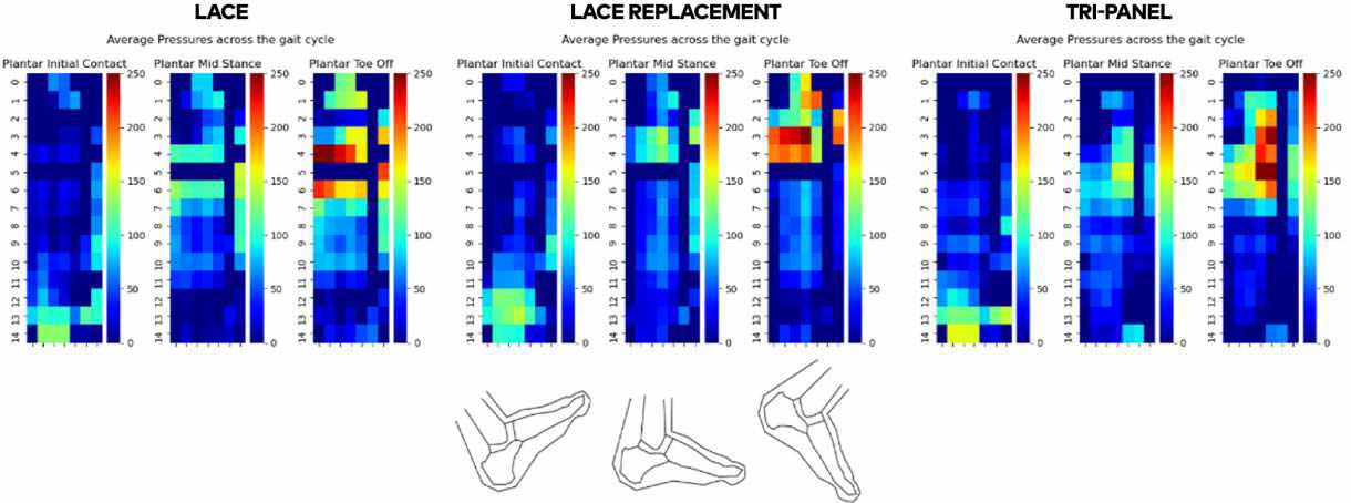 Pressure Map of different configurations