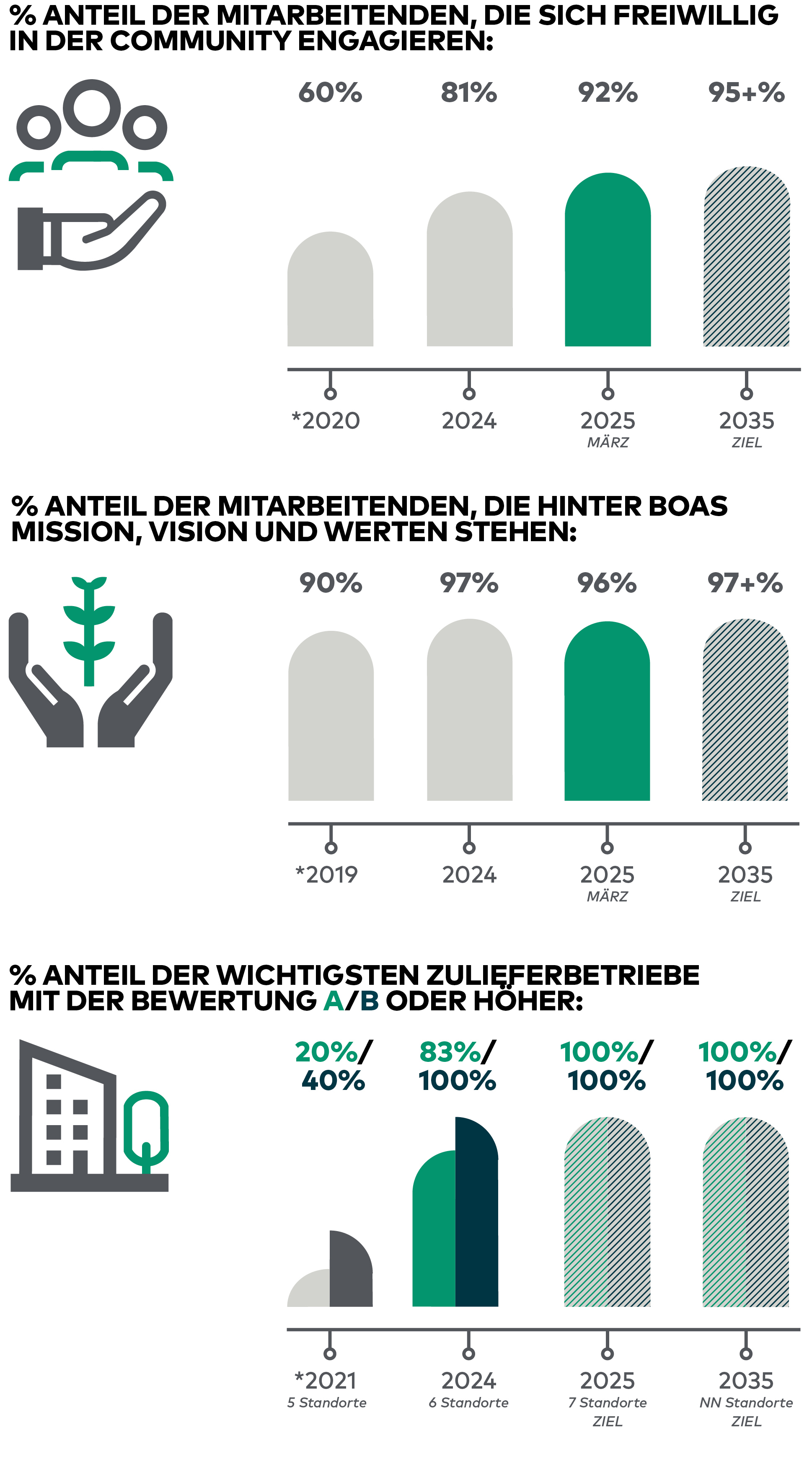 BOA Sustainability