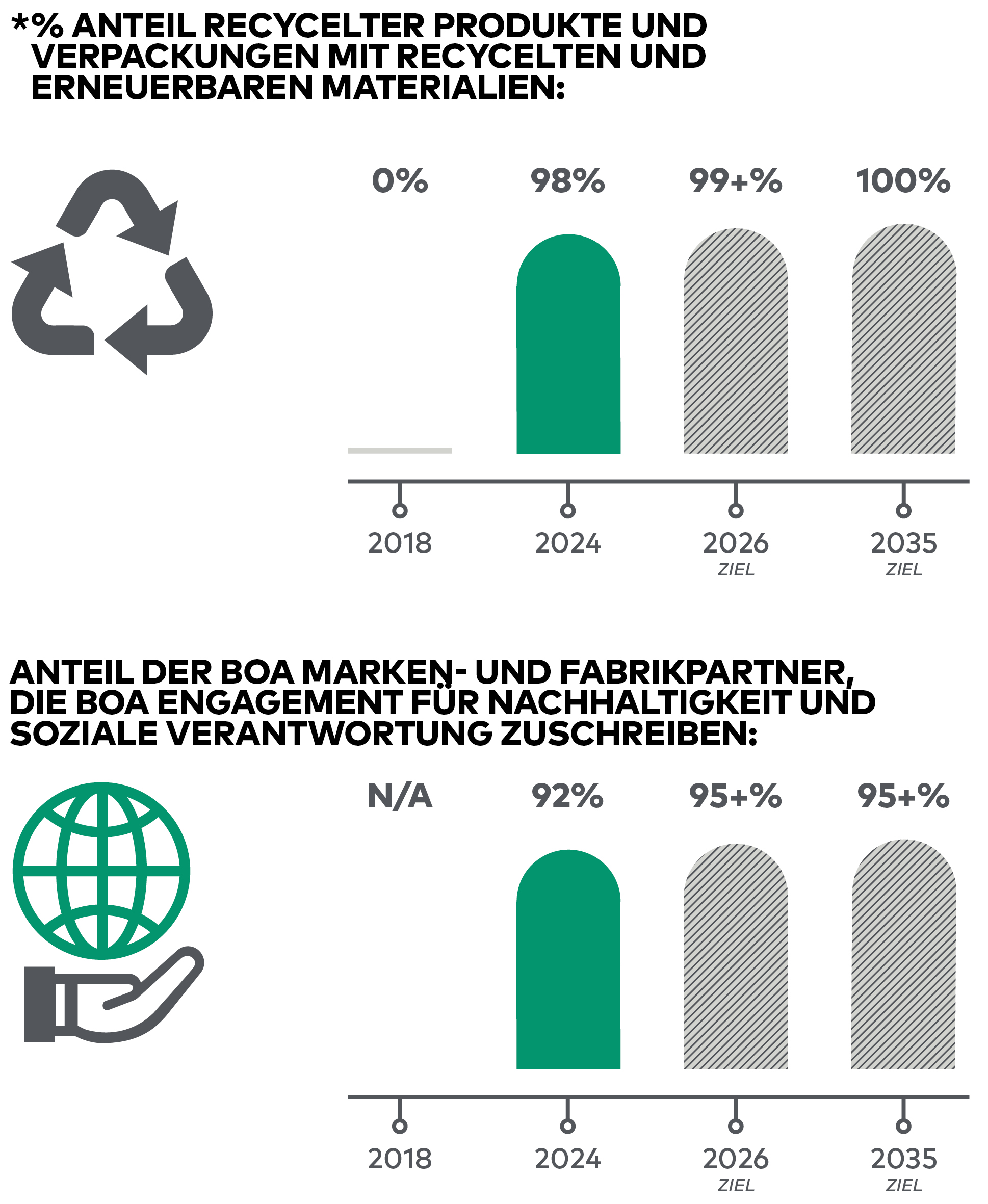 BOA Sustainability