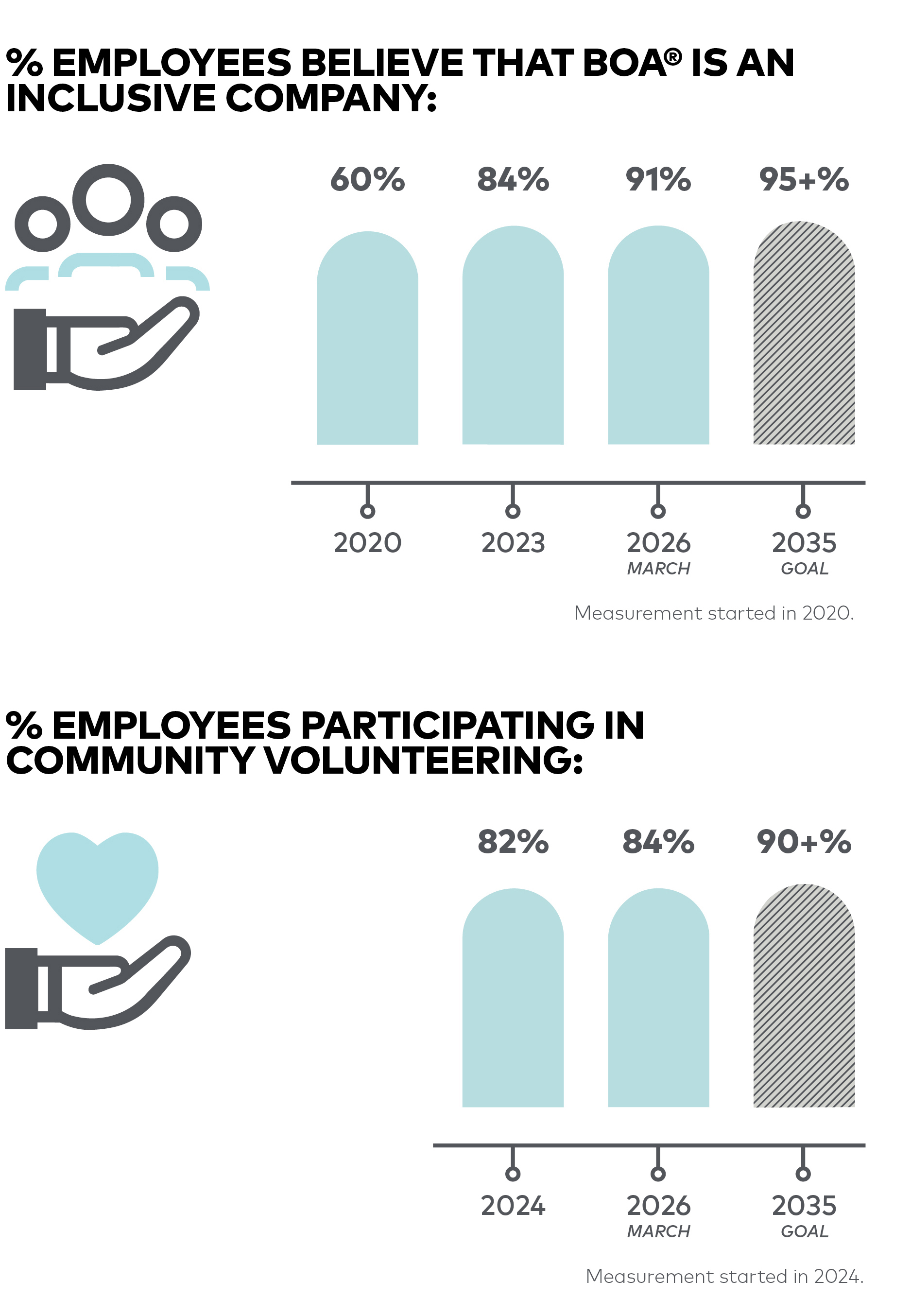 BOA Community Partners