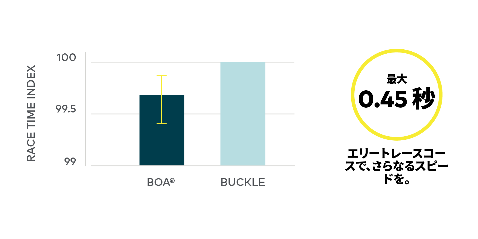 BOA benefits in Alpine Ski