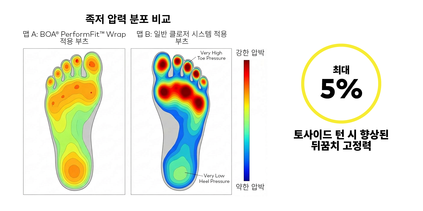 BOA benefits in Snowboard