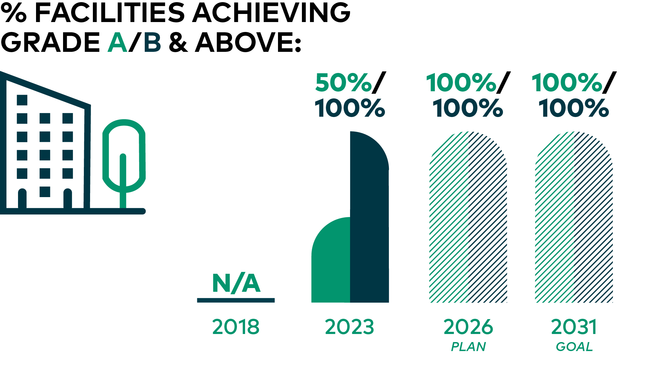 BOA Partner Facilities Achieving A/B Grade